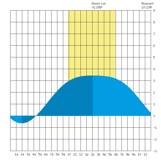 Constantine Harbor tide chart for Thursday, December 5, 2024