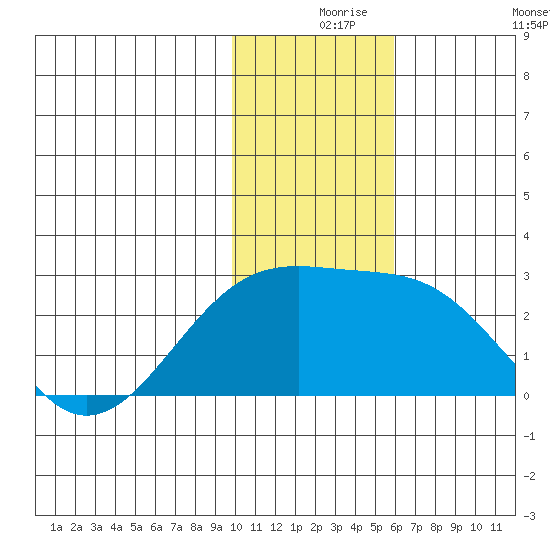 Constantine Harbor tide chart for Friday, December 6, 2024