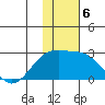 Constantine Harbor tide chart for Friday, December 6, 2024