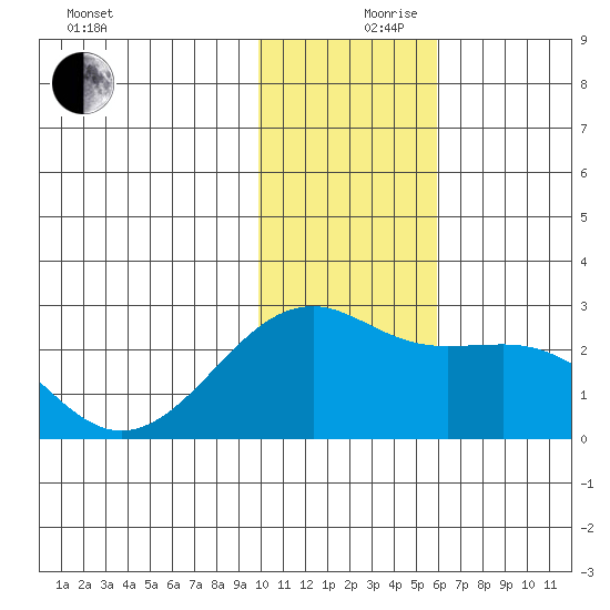 Constantine Harbor tide chart for Sunday, December 8, 2024