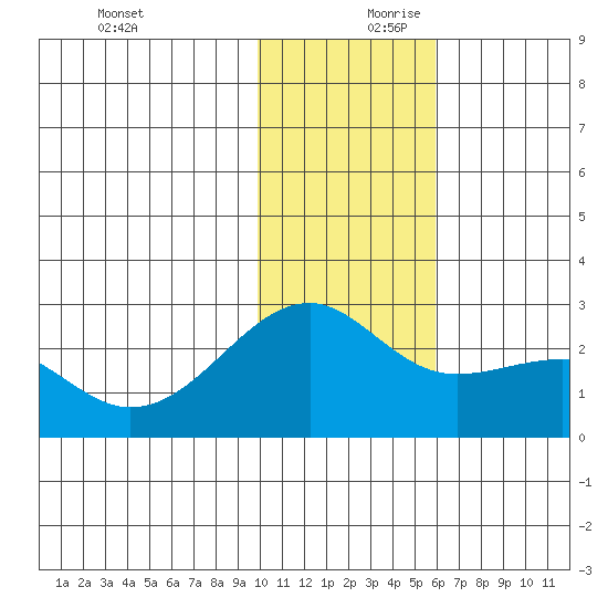 Constantine Harbor tide chart for Monday, December 9, 2024