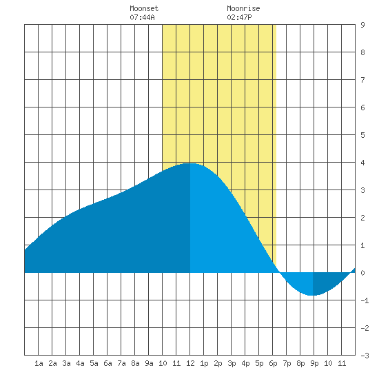 Constantine Harbor tide chart for Friday, January 10, 2025