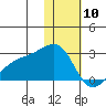Constantine Harbor tide chart for Friday, January 10, 2025