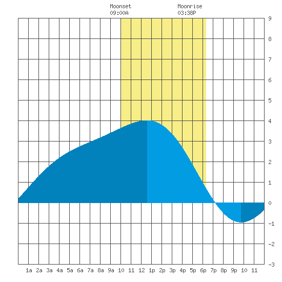 Constantine Harbor tide chart for Saturday, January 11, 2025
