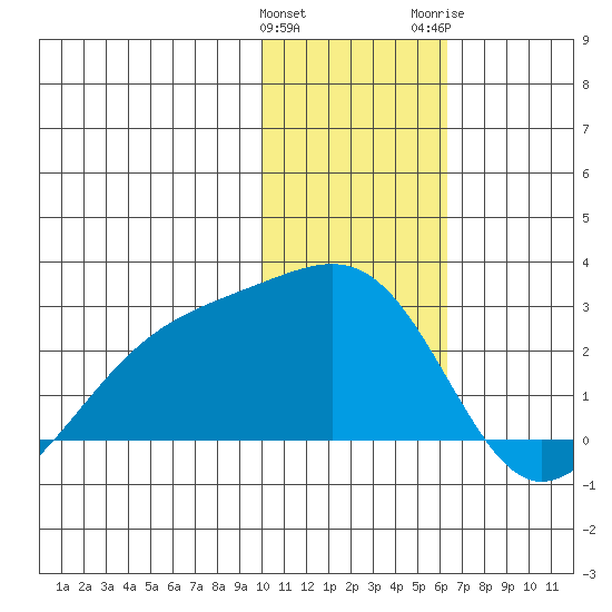 Constantine Harbor tide chart for Sunday, January 12, 2025