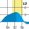 Constantine Harbor tide chart for Sunday, January 12, 2025