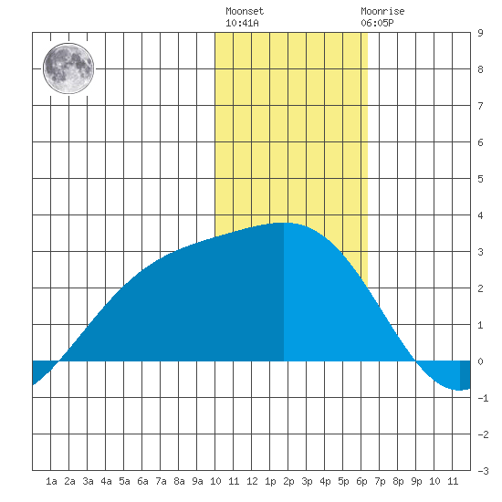 Constantine Harbor tide chart for Monday, January 13, 2025