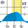 Constantine Harbor tide chart for Monday, January 13, 2025