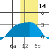 Constantine Harbor tide chart for Tuesday, January 14, 2025