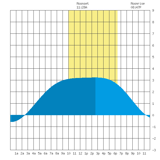Constantine Harbor tide chart for Wednesday, January 15, 2025