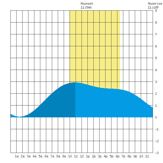 Constantine Harbor tide chart for Friday, January 17, 2025