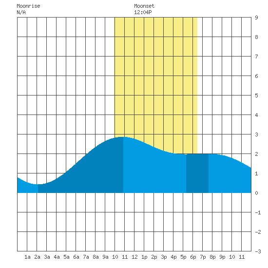 Constantine Harbor tide chart for Saturday, January 18, 2025