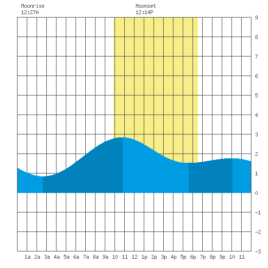 Constantine Harbor tide chart for Sunday, January 19, 2025