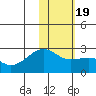 Constantine Harbor tide chart for Sunday, January 19, 2025