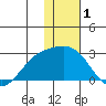Constantine Harbor tide chart for Wednesday, January 1, 2025