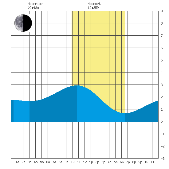 Constantine Harbor tide chart for Tuesday, January 21, 2025