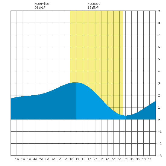 Constantine Harbor tide chart for Wednesday, January 22, 2025