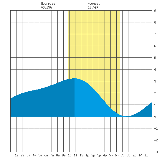 Constantine Harbor tide chart for Thursday, January 23, 2025