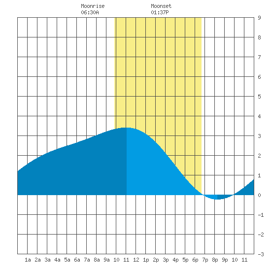 Constantine Harbor tide chart for Friday, January 24, 2025