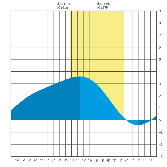 Constantine Harbor tide chart for Saturday, January 25, 2025