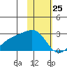 Constantine Harbor tide chart for Saturday, January 25, 2025