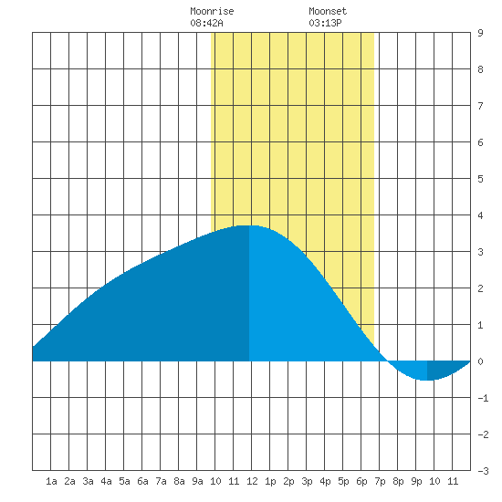 Constantine Harbor tide chart for Sunday, January 26, 2025
