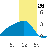 Constantine Harbor tide chart for Sunday, January 26, 2025