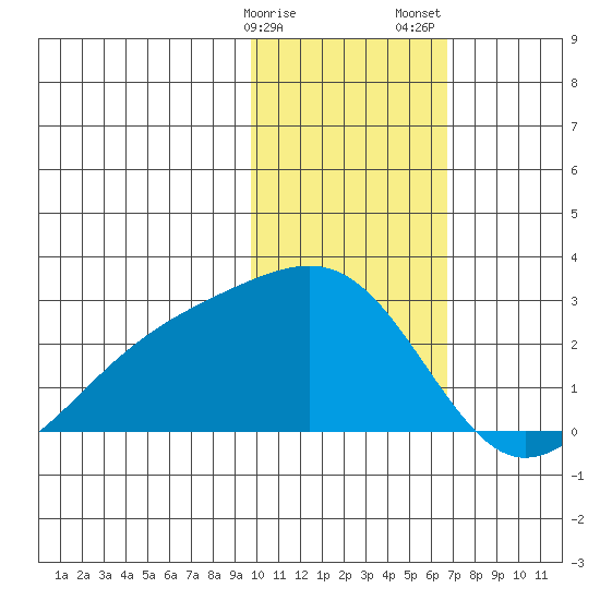 Constantine Harbor tide chart for Monday, January 27, 2025