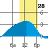 Constantine Harbor tide chart for Tuesday, January 28, 2025