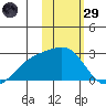 Constantine Harbor tide chart for Wednesday, January 29, 2025