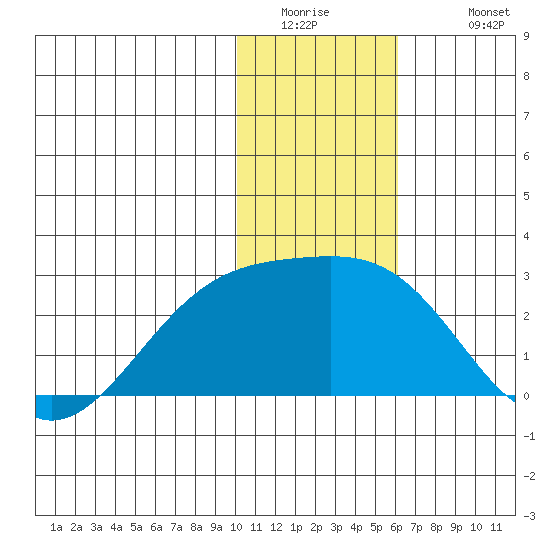 Constantine Harbor tide chart for Thursday, January 2, 2025
