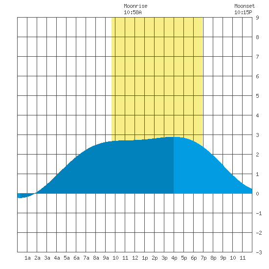 Constantine Harbor tide chart for Friday, January 31, 2025