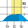 Constantine Harbor tide chart for Friday, January 31, 2025
