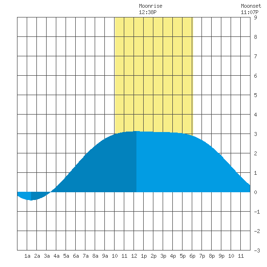 Constantine Harbor tide chart for Friday, January 3, 2025