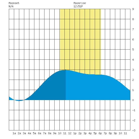 Constantine Harbor tide chart for Saturday, January 4, 2025