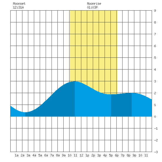 Constantine Harbor tide chart for Sunday, January 5, 2025