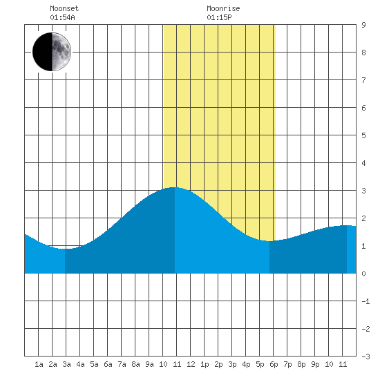 Constantine Harbor tide chart for Monday, January 6, 2025