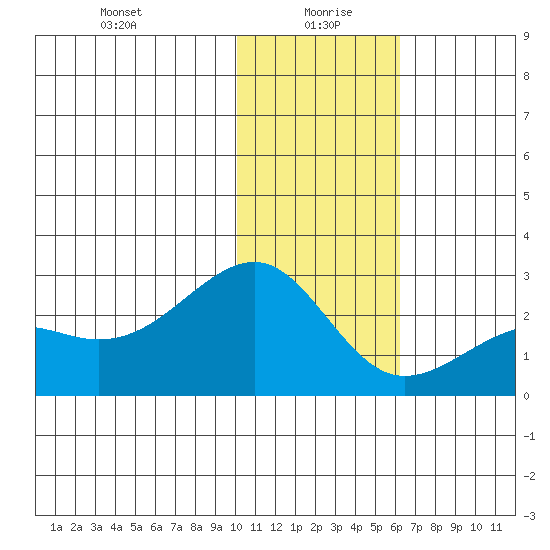 Constantine Harbor tide chart for Tuesday, January 7, 2025