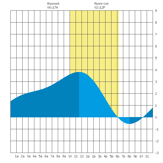 Constantine Harbor tide chart for Thursday, January 9, 2025