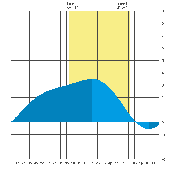 Constantine Harbor tide chart for Monday, February 10, 2025