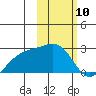 Constantine Harbor tide chart for Monday, February 10, 2025