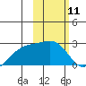 Constantine Harbor tide chart for Tuesday, February 11, 2025