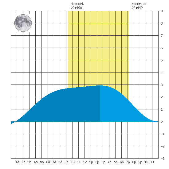 Constantine Harbor tide chart for Wednesday, February 12, 2025
