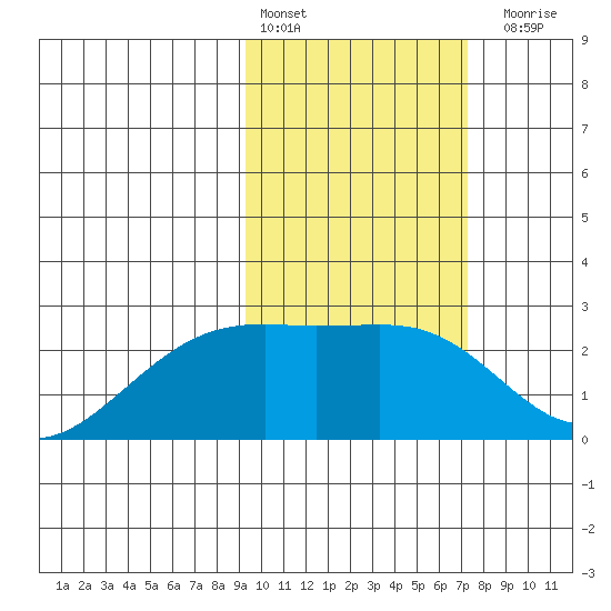 Constantine Harbor tide chart for Thursday, February 13, 2025