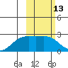 Constantine Harbor tide chart for Thursday, February 13, 2025