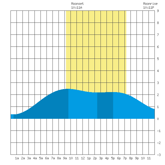 Constantine Harbor tide chart for Friday, February 14, 2025