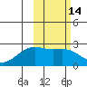 Constantine Harbor tide chart for Friday, February 14, 2025