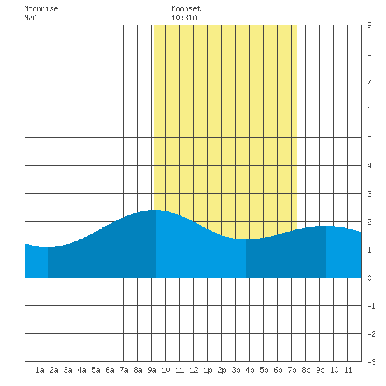Constantine Harbor tide chart for Sunday, February 16, 2025