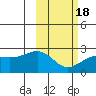Constantine Harbor tide chart for Tuesday, February 18, 2025
