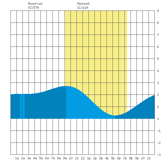 Constantine Harbor tide chart for Wednesday, February 19, 2025